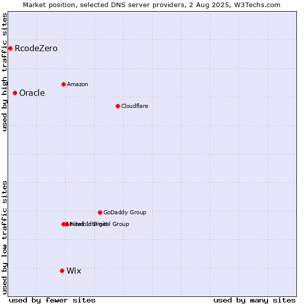 Market position of Wix vs. Oracle vs. RcodeZero