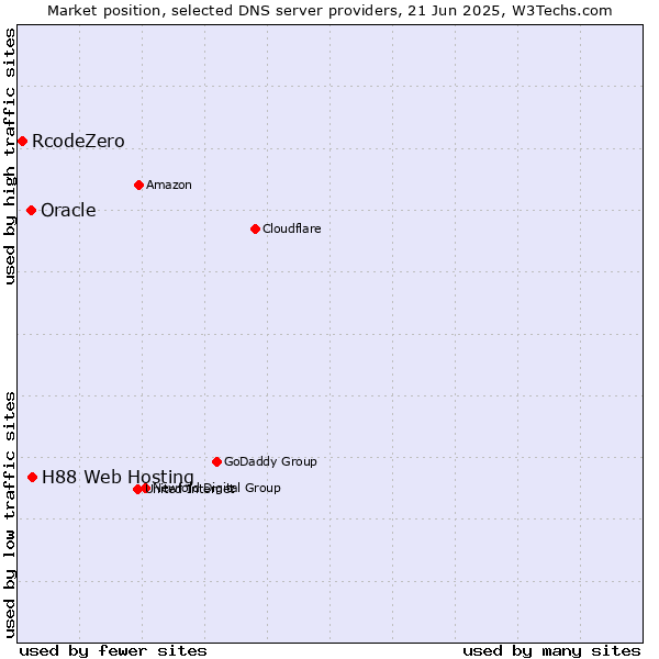 Market position of H88 Web Hosting vs. Oracle vs. RcodeZero