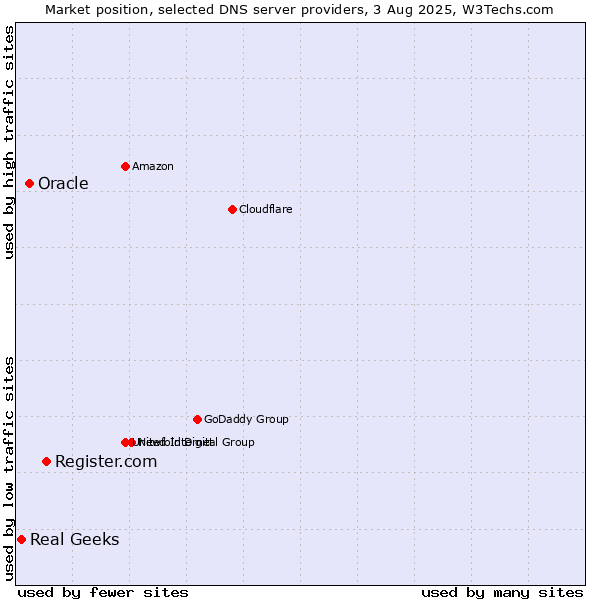 Market position of Register.com vs. Oracle vs. Real Geeks