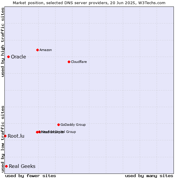 Market position of Oracle vs. Real Geeks vs. Root.lu