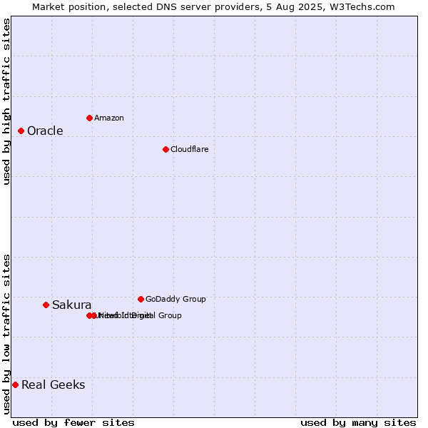 Market position of Sakura vs. Oracle vs. Real Geeks