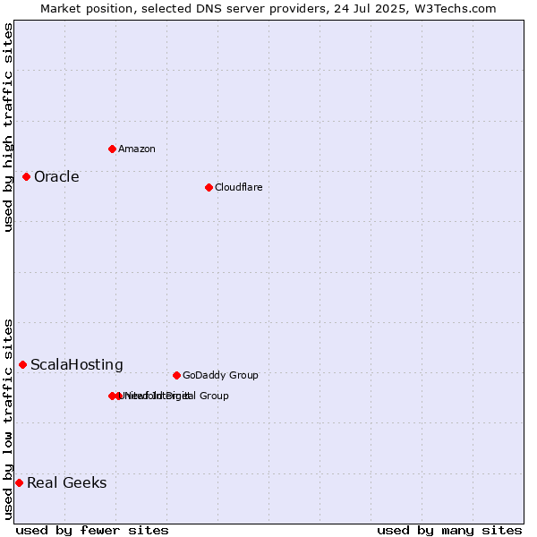 Market position of Oracle vs. ScalaHosting vs. Real Geeks