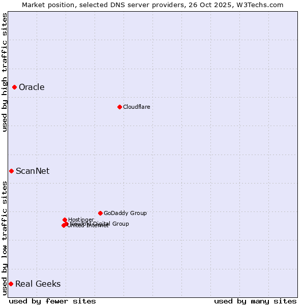 Market position of Oracle vs. ScanNet vs. Real Geeks