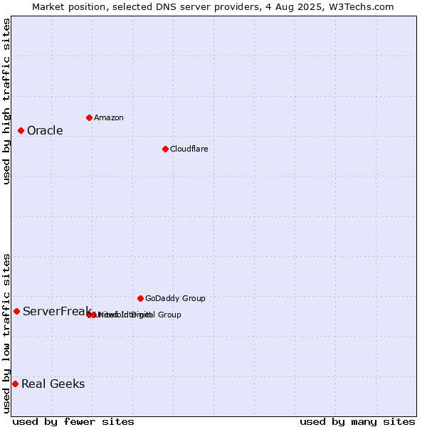 Market position of Oracle vs. ServerFreak vs. Real Geeks