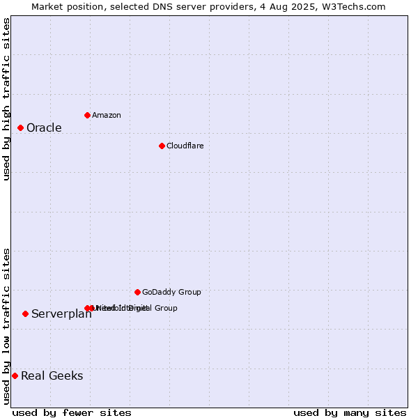 Market position of Serverplan vs. Oracle vs. Real Geeks