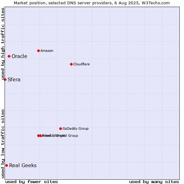 Market position of Oracle vs. Real Geeks vs. Sfera