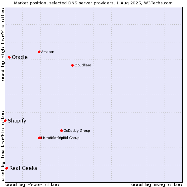 Market position of Oracle vs. Real Geeks vs. Shopify