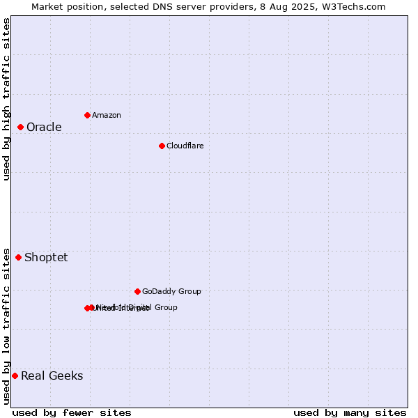 Market position of Oracle vs. Shoptet vs. Real Geeks