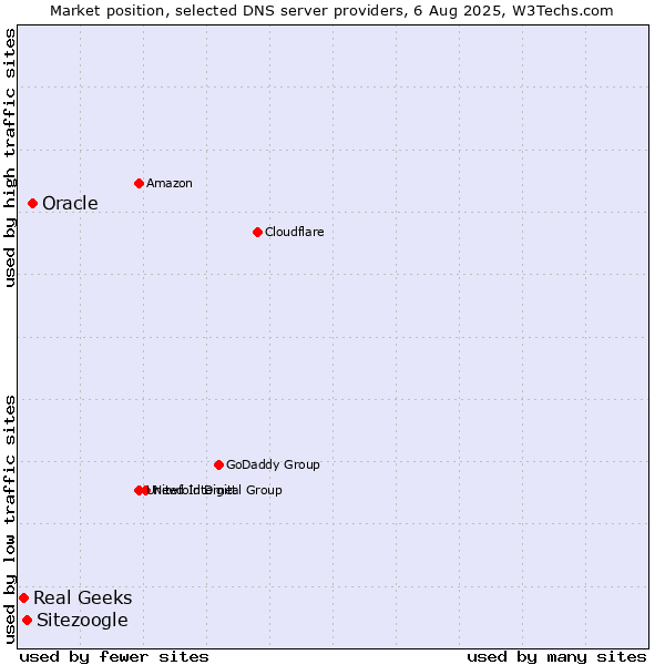 Market position of Oracle vs. Sitezoogle vs. Real Geeks