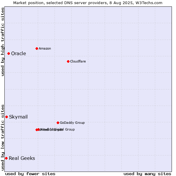 Market position of Oracle vs. Skymail vs. Real Geeks