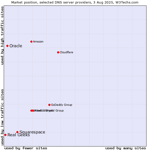 Market position of Squarespace vs. Oracle vs. Real Geeks