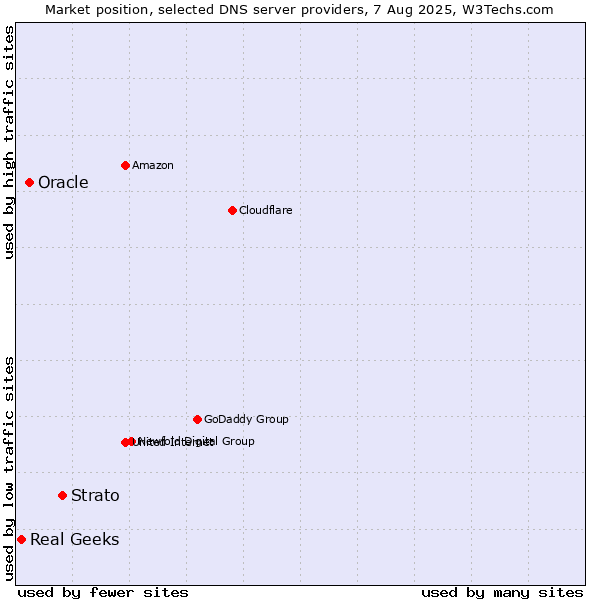 Market position of Strato vs. Oracle vs. Real Geeks
