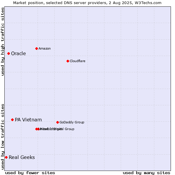 Market position of PA Vietnam vs. Oracle vs. Real Geeks
