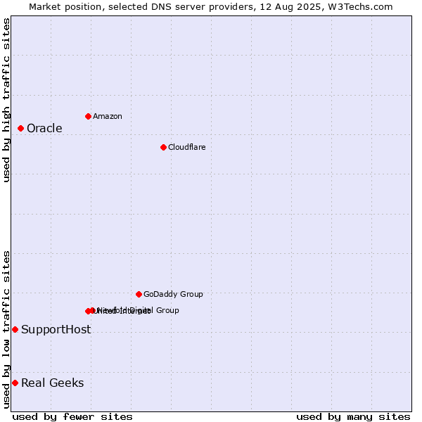 Market position of Oracle vs. Real Geeks vs. SupportHost