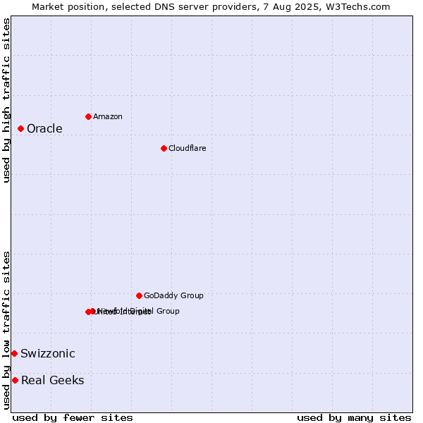 Market position of Oracle vs. Real Geeks vs. Swizzonic