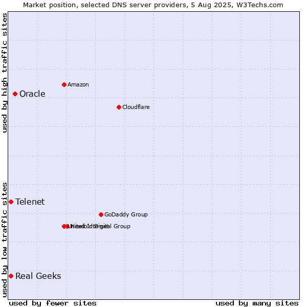 Market position of Oracle vs. Telenet vs. Real Geeks