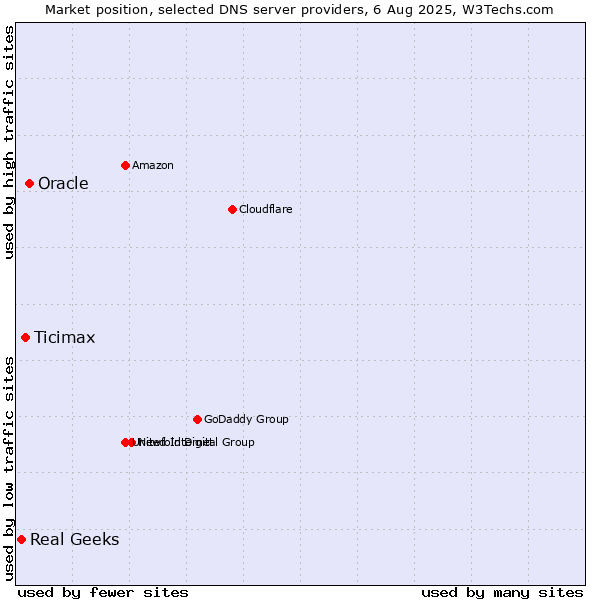 Market position of Oracle vs. Ticimax vs. Real Geeks