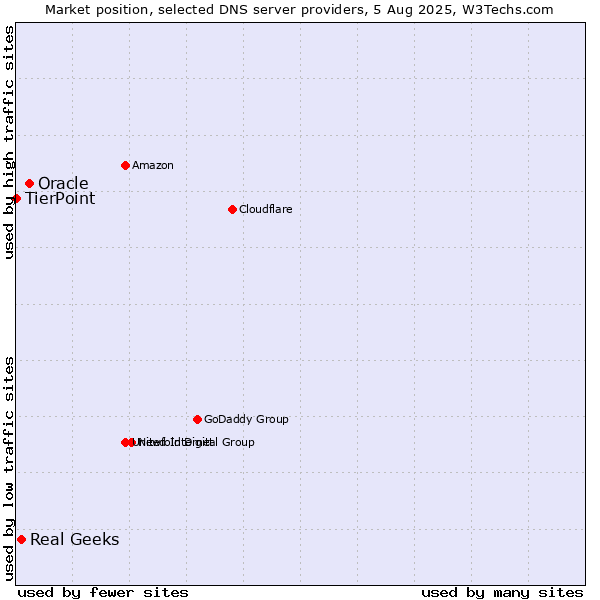 Market position of Oracle vs. Real Geeks vs. TierPoint