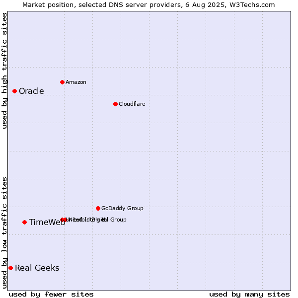 Market position of TimeWeb vs. Oracle vs. Real Geeks