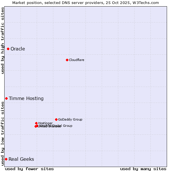 Market position of Oracle vs. Timme Hosting vs. Real Geeks