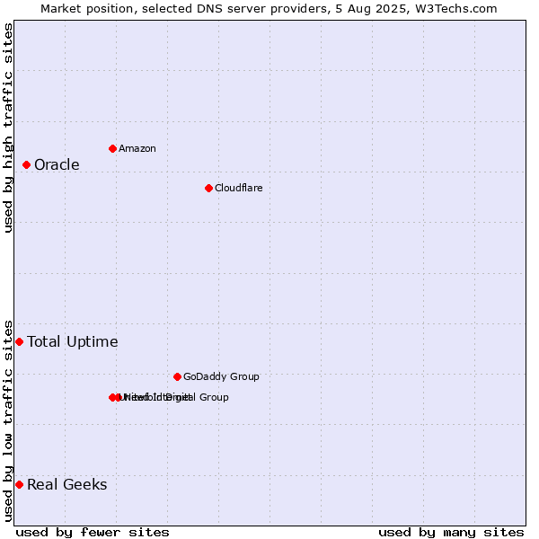 Market position of Oracle vs. Total Uptime vs. Real Geeks