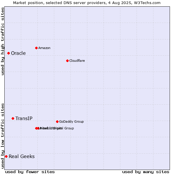 Market position of TransIP vs. Oracle vs. Real Geeks