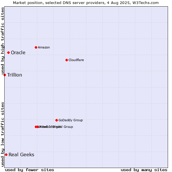 Market position of Oracle vs. Real Geeks vs. Trillion