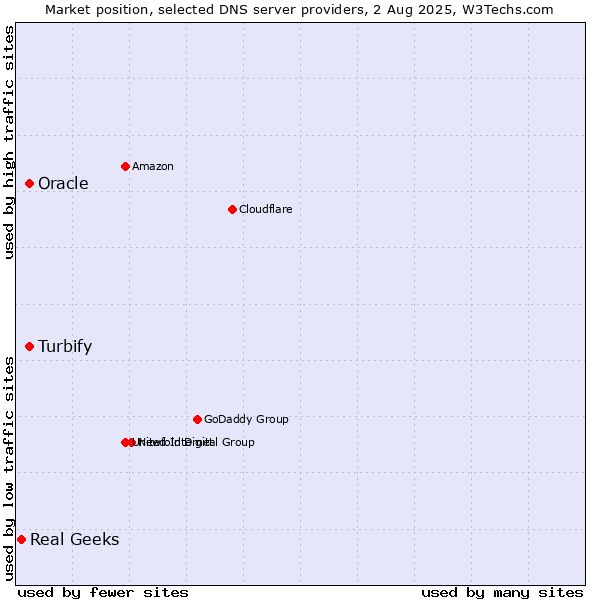 Market position of Turbify vs. Oracle vs. Real Geeks