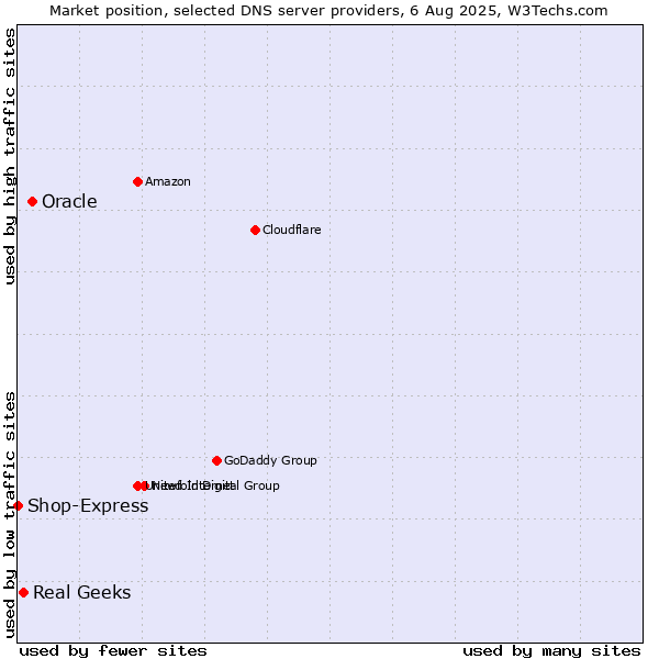 Market position of Oracle vs. Real Geeks vs. Shop-Express