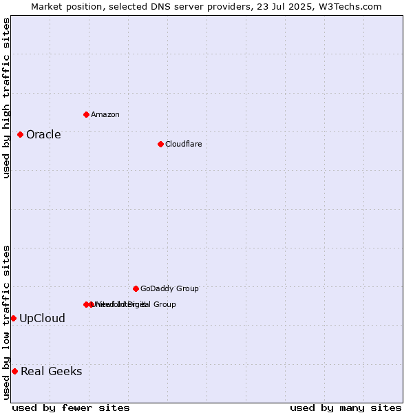 Market position of Oracle vs. UpCloud vs. Real Geeks