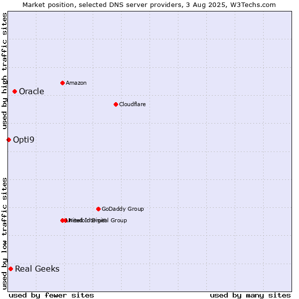 Market position of Oracle vs. Real Geeks vs. Opti9