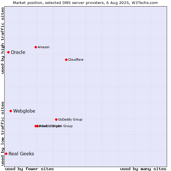 Market position of Webglobe vs. Oracle vs. Real Geeks
