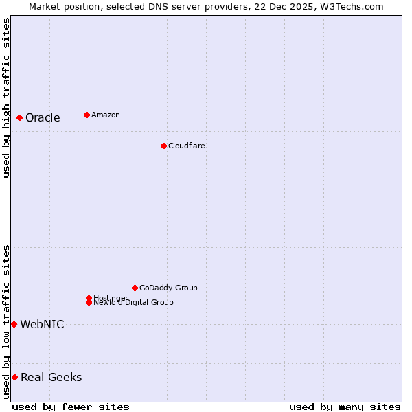 Market position of Oracle vs. Real Geeks vs. WebNIC