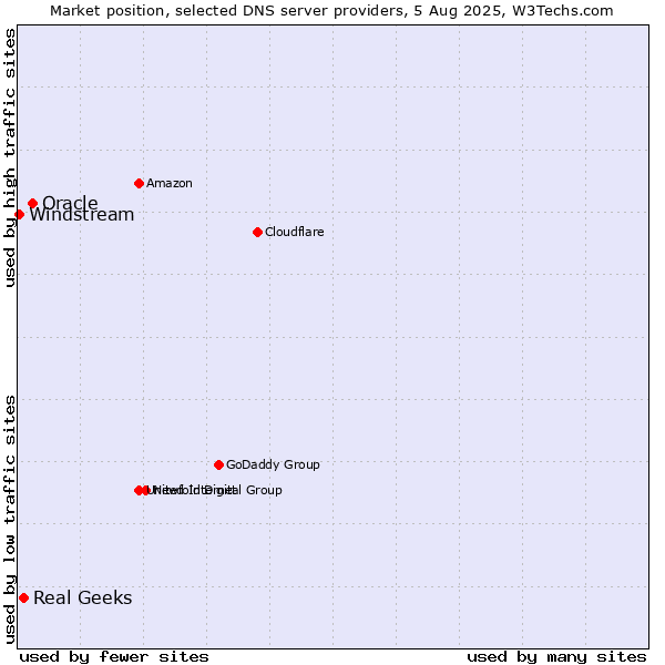 Market position of Oracle vs. Real Geeks vs. Windstream