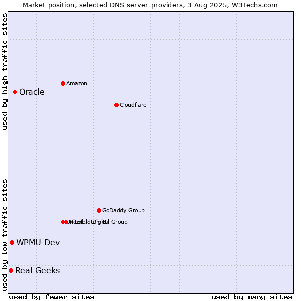 Market position of Oracle vs. WPMU Dev vs. Real Geeks