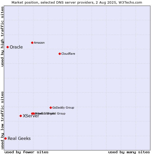 Market position of XServer vs. Oracle vs. Real Geeks
