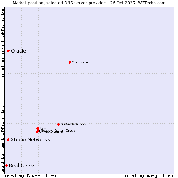 Market position of Oracle vs. Xtudio Networks vs. Real Geeks