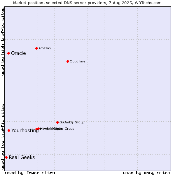 Market position of Yourhosting vs. Oracle vs. Real Geeks