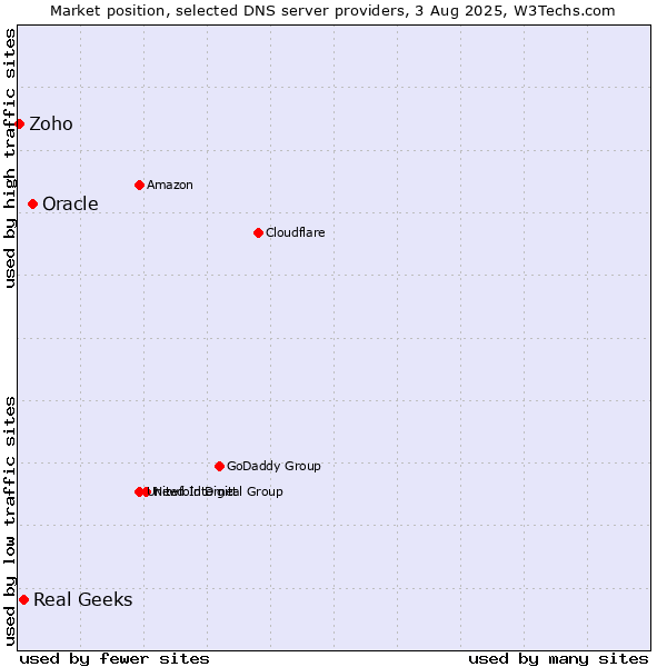 Market position of Oracle vs. Real Geeks vs. Zoho