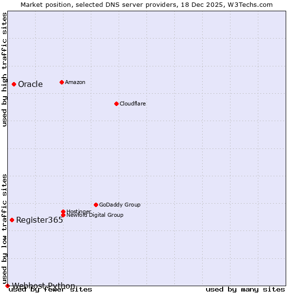 Market position of Oracle vs. Register365 vs. Webhost Python
