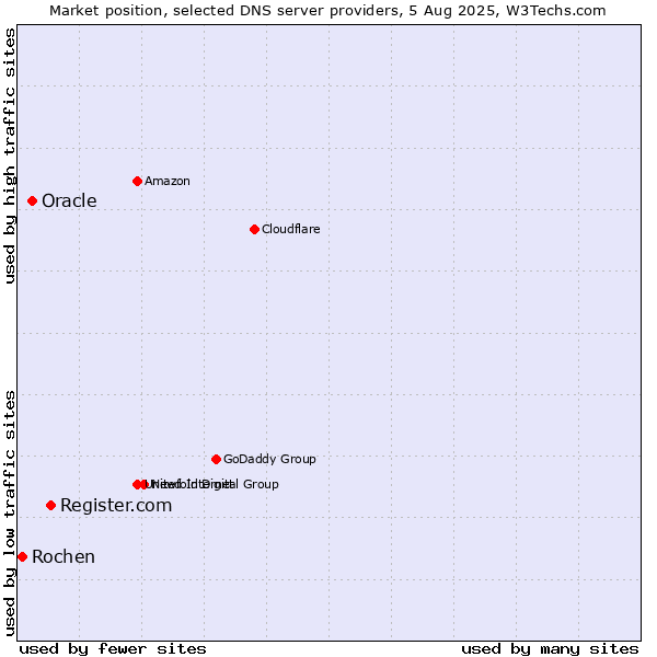 Market position of Register.com vs. Oracle vs. Rochen