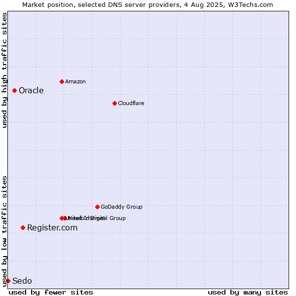 Market position of Register.com vs. Oracle vs. Sedo