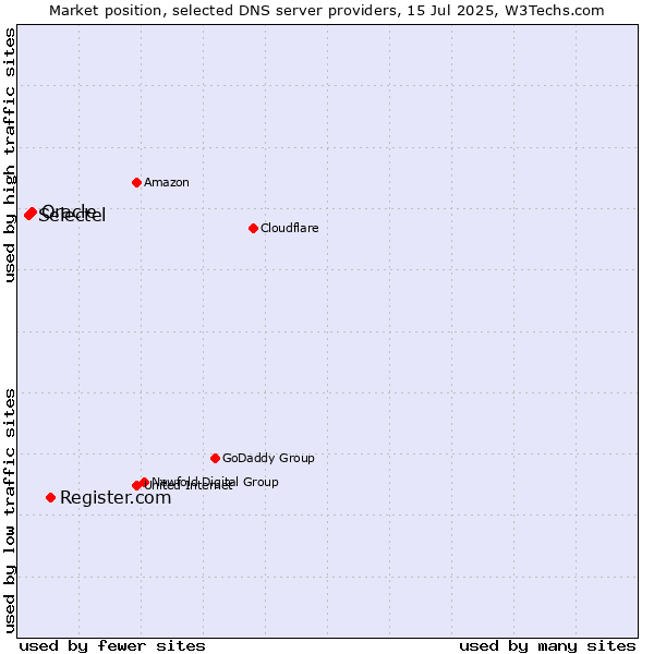Market position of Register.com vs. Oracle vs. Selectel
