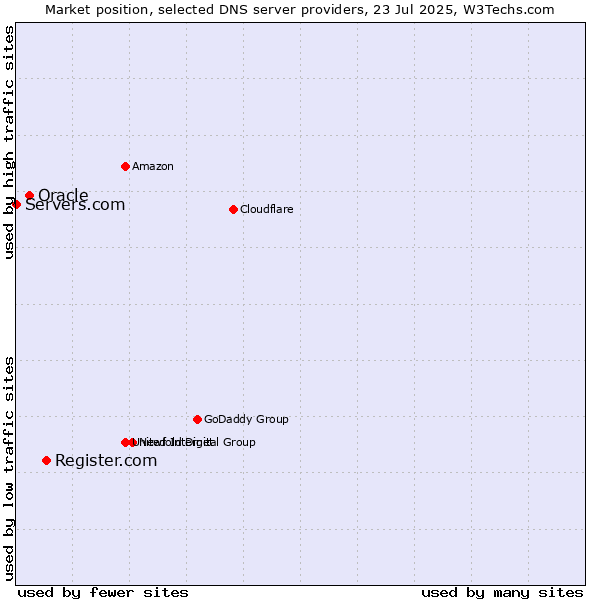 Market position of Register.com vs. Oracle vs. Servers.com