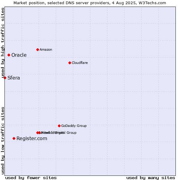 Market position of Register.com vs. Oracle vs. Sfera