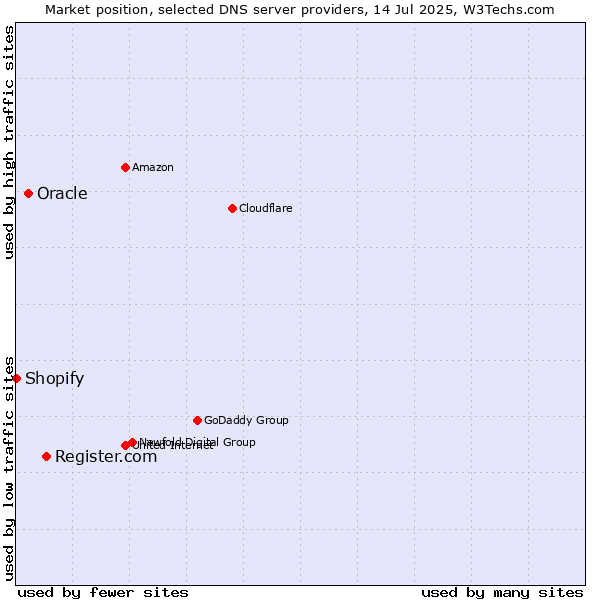 Market position of Register.com vs. Oracle vs. Shopify