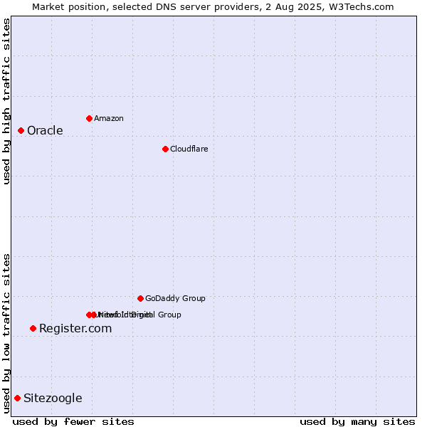 Market position of Register.com vs. Oracle vs. Sitezoogle