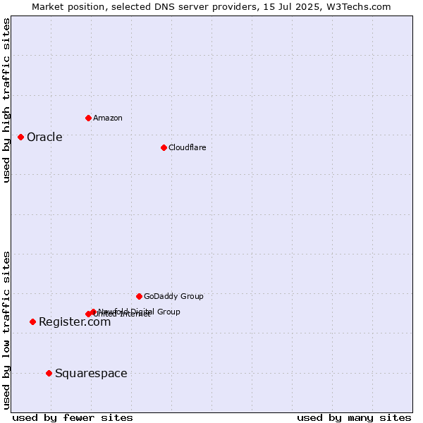 Market position of Squarespace vs. Register.com vs. Oracle