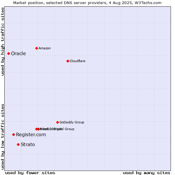 Market position of Strato vs. Register.com vs. Oracle