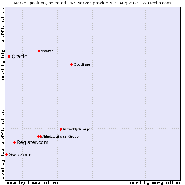 Market position of Register.com vs. Oracle vs. Swizzonic